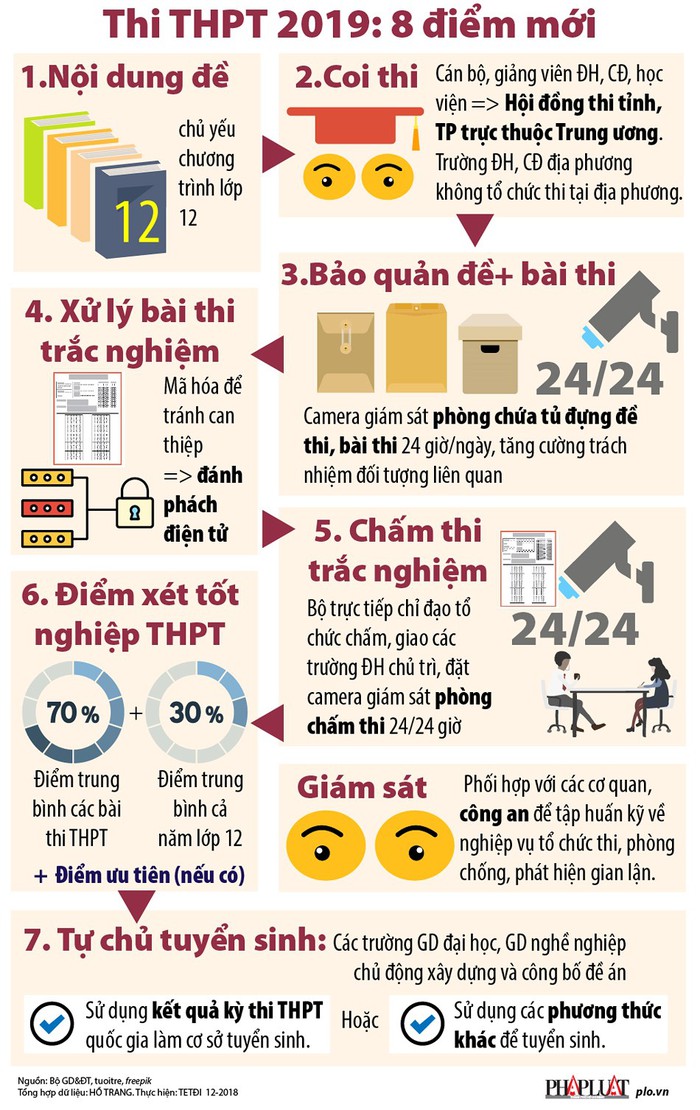 thi-thpt-2019-gia-su-dai-hoc-y