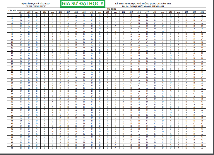 Đáp án chính thức môn tiếng anh của bộ GDĐT kì thi THPT quốc gia