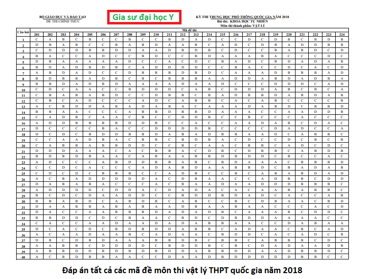 Đáp án chính thức môn vật lý của bộ GDĐT kì thi THPT quốc gia- gia sư đại học y