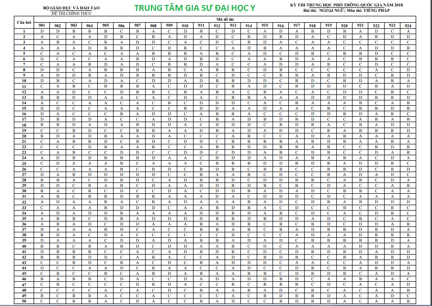 dap-an-cac-mon-ngoai-ngu-gia-su-dai-hoc-y
