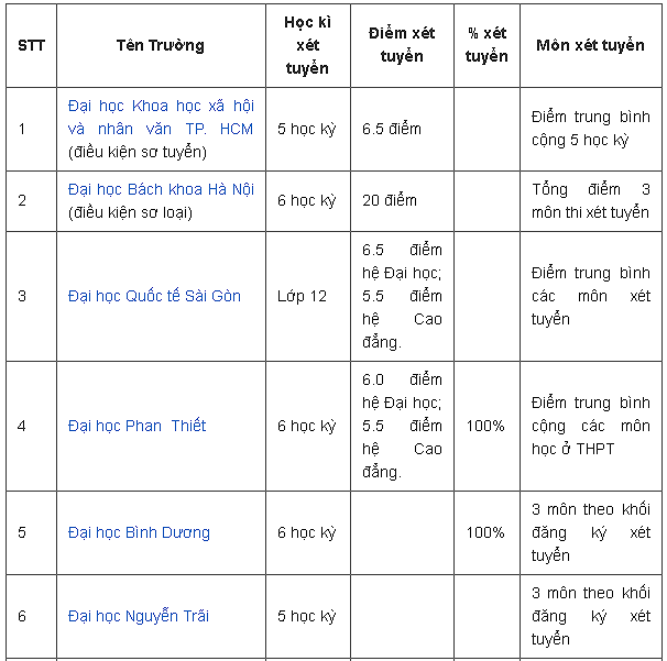 danh-sach-cac-truong-xet-hoc-ba-gia-su-dai-hoc-y