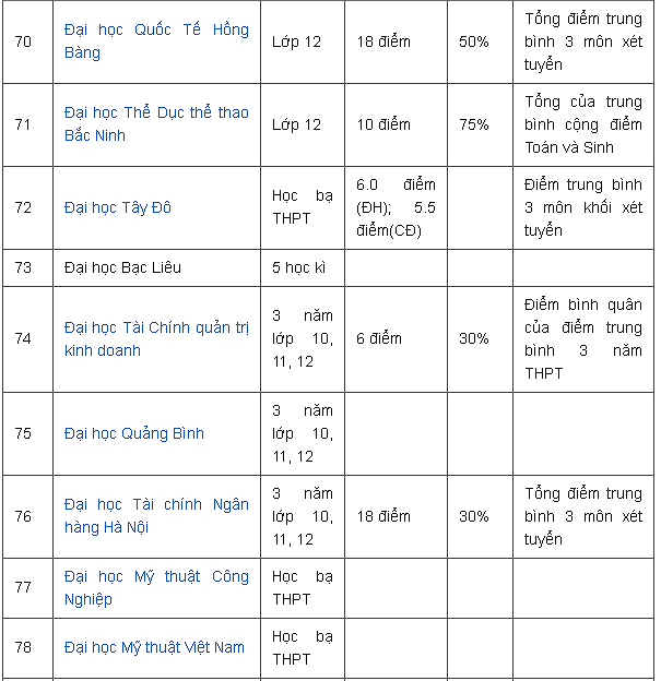 danh-sach-cac-truong-xet-hoc-ba-gia-su-dai-hoc-y12