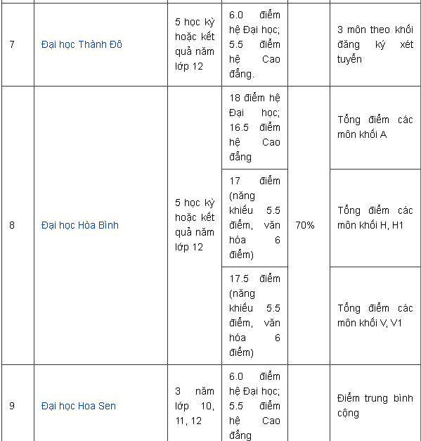 danh-sach-cac-truong-xet-hoc-ba-gia-su-dai-hoc-y2
