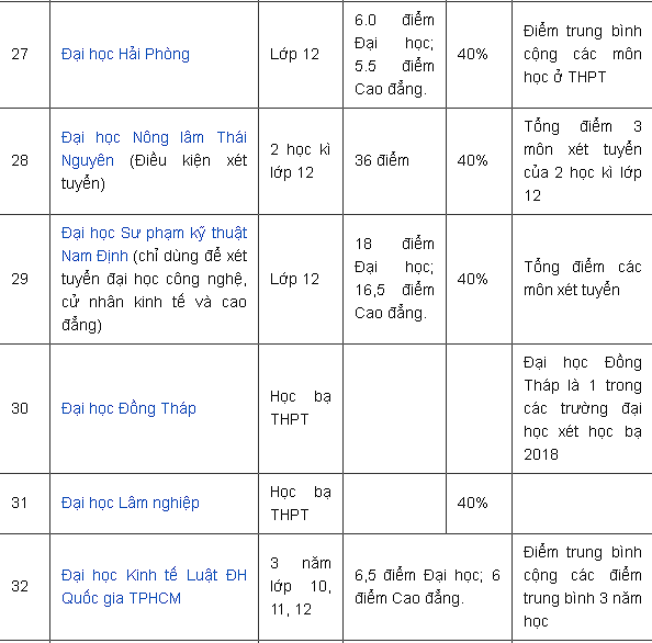 danh-sach-cac-truong-xet-hoc-ba-gia-su-dai-hoc-y6