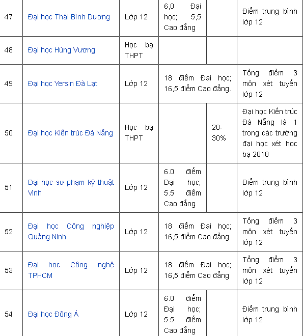 danh-sach-cac-truong-xet-hoc-ba-gia-su-dai-hoc-y9